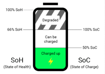 배터리 상태 및 충전 수준